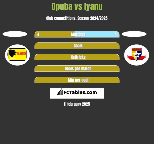 Opuba vs Iyanu h2h player stats