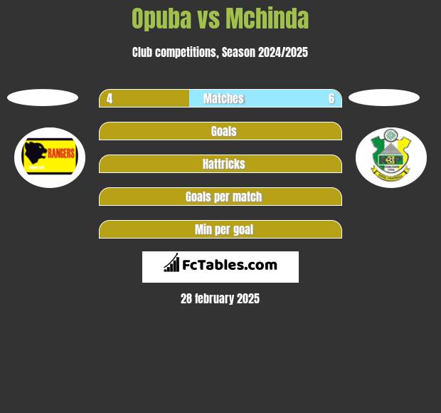 Opuba vs Mchinda h2h player stats