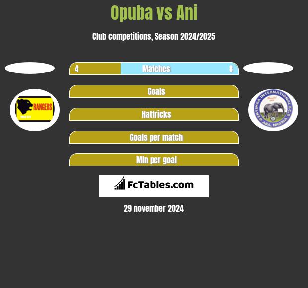 Opuba vs Ani h2h player stats