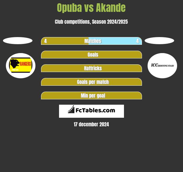 Opuba vs Akande h2h player stats