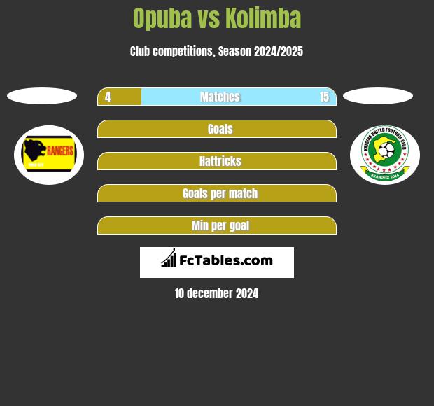 Opuba vs Kolimba h2h player stats