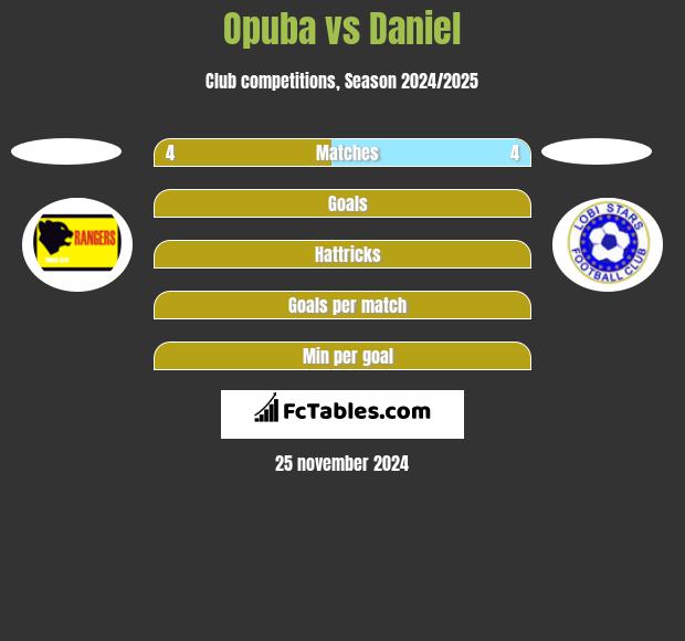 Opuba vs Daniel h2h player stats