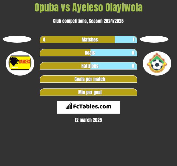 Opuba vs Ayeleso Olayiwola h2h player stats