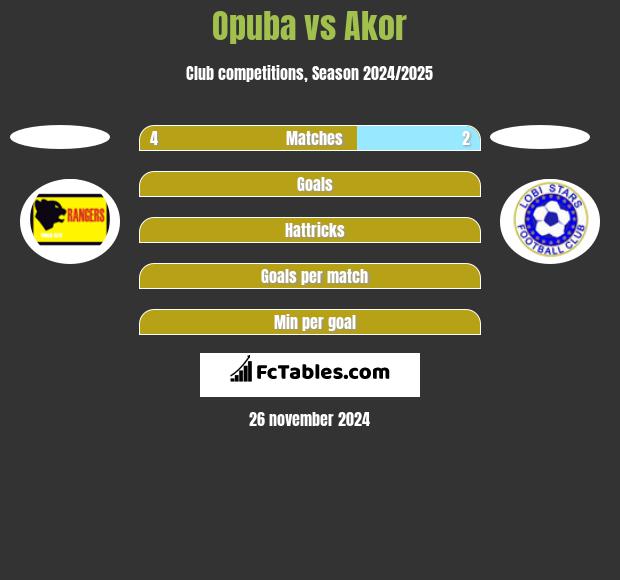 Opuba vs Akor h2h player stats