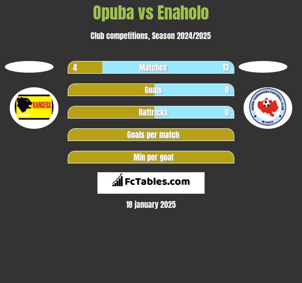 Opuba vs Enaholo h2h player stats