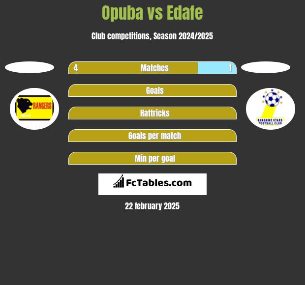 Opuba vs Edafe h2h player stats