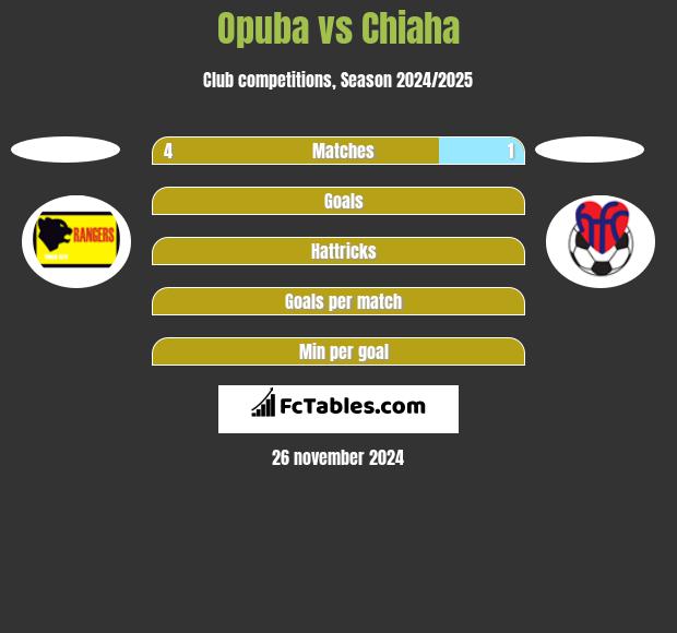 Opuba vs Chiaha h2h player stats