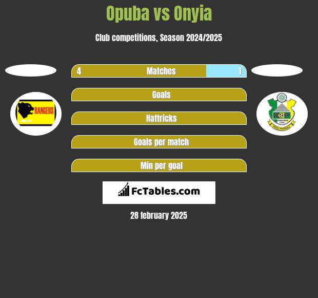 Opuba vs Onyia h2h player stats