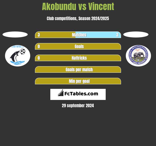 Akobundu vs Vincent h2h player stats