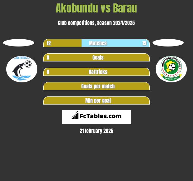 Akobundu vs Barau h2h player stats