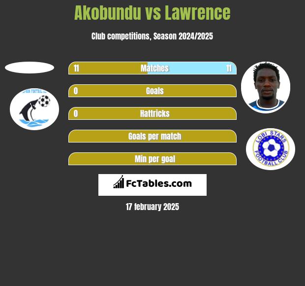 Akobundu vs Lawrence h2h player stats