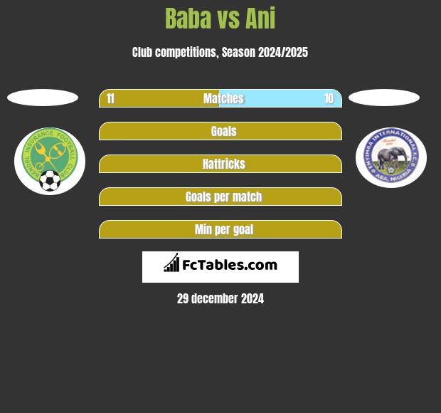 Baba vs Ani h2h player stats