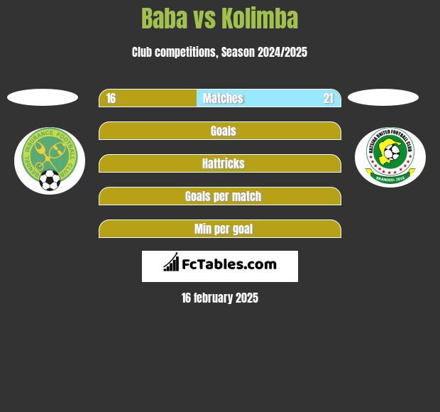 Baba vs Kolimba h2h player stats