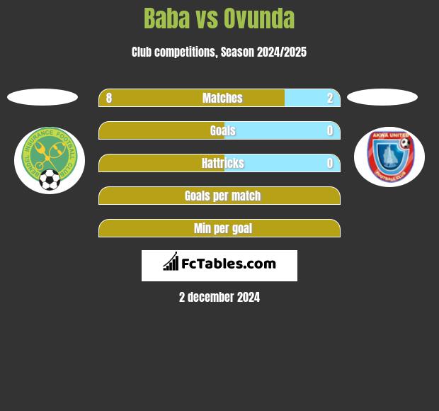 Baba vs Ovunda h2h player stats