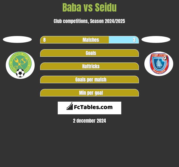 Baba vs Seidu h2h player stats