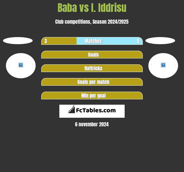 Baba vs I. Iddrisu h2h player stats