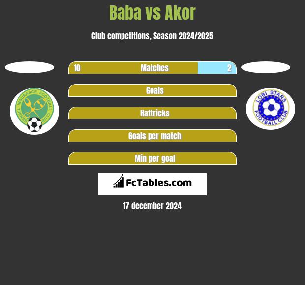 Baba vs Akor h2h player stats