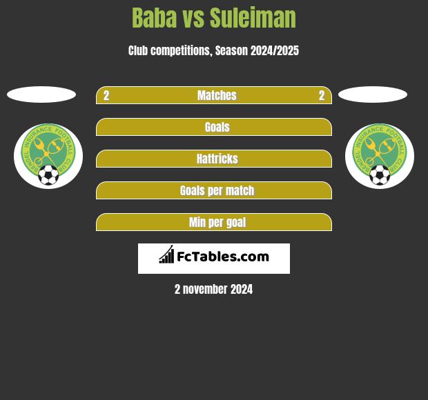 Baba vs Suleiman h2h player stats