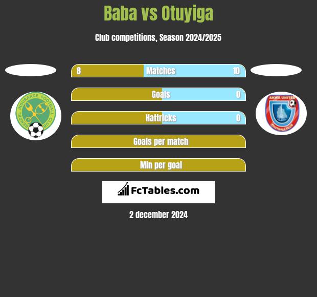 Baba vs Otuyiga h2h player stats