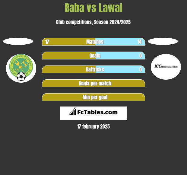 Baba vs Lawal h2h player stats