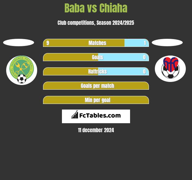 Baba vs Chiaha h2h player stats