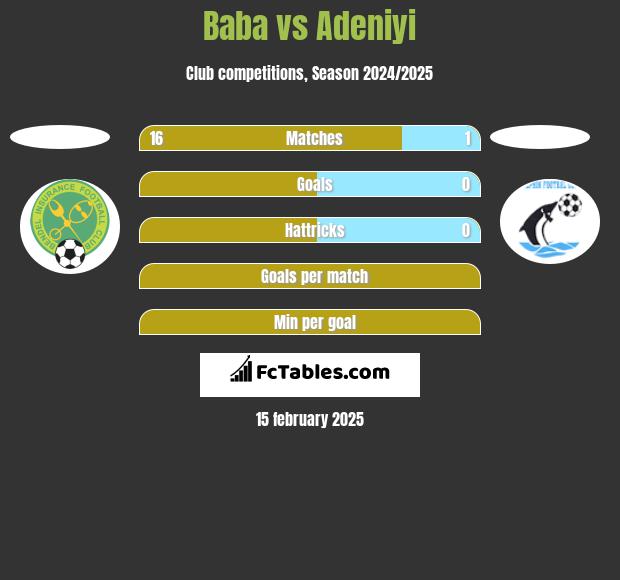 Baba vs Adeniyi h2h player stats