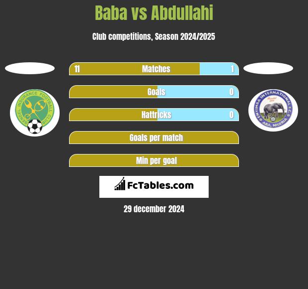 Baba vs Abdullahi h2h player stats