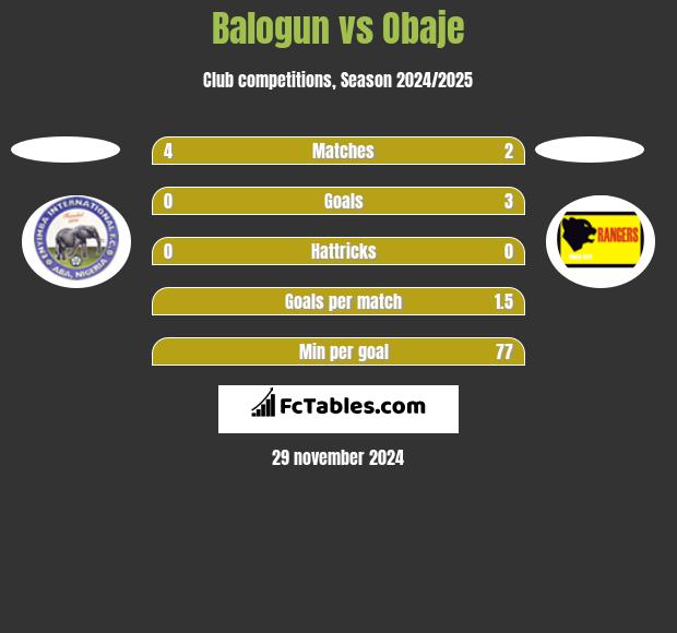 Balogun vs Obaje h2h player stats