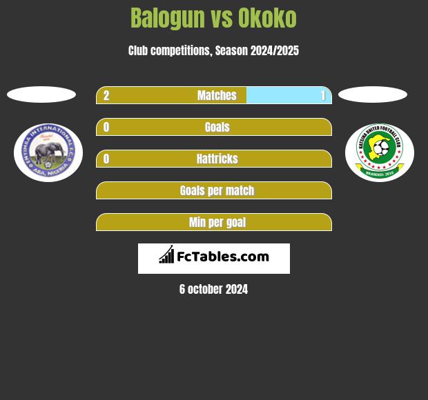 Balogun vs Okoko h2h player stats