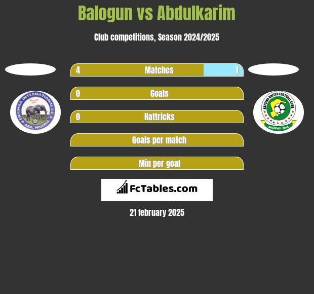 Balogun vs Abdulkarim h2h player stats