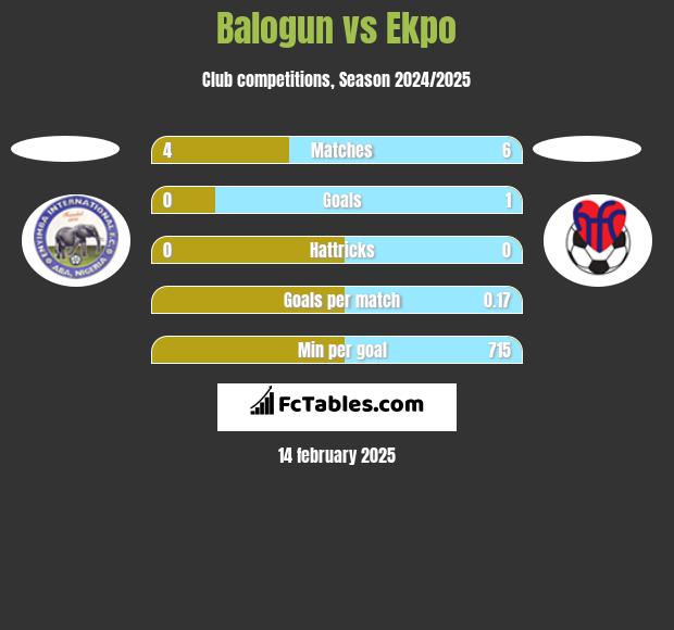 Balogun vs Ekpo h2h player stats