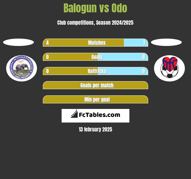 Balogun vs Odo h2h player stats