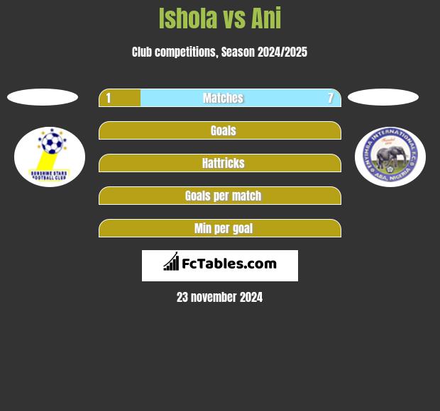 Ishola vs Ani h2h player stats