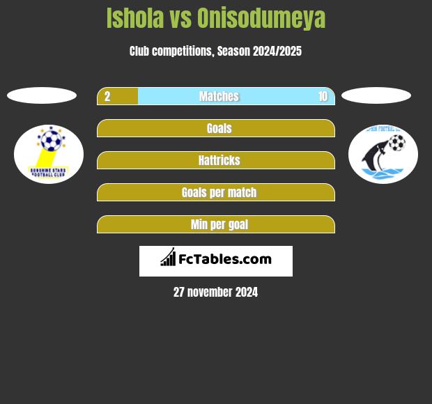 Ishola vs Onisodumeya h2h player stats