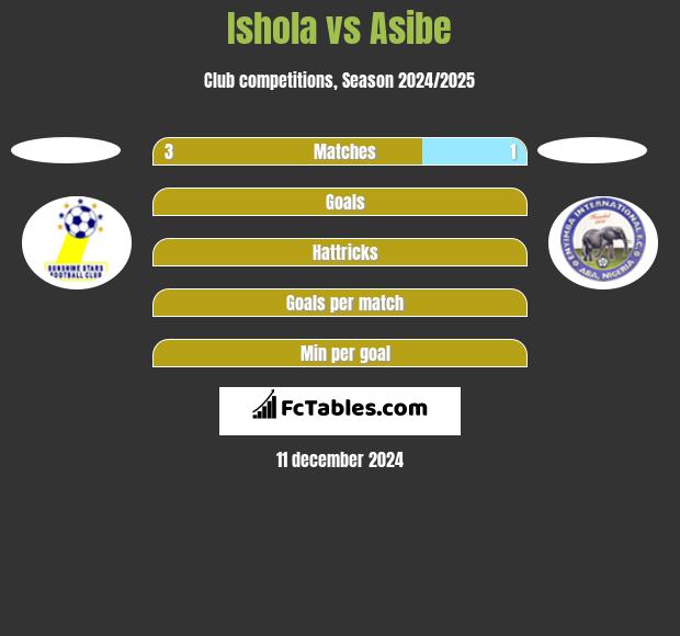 Ishola vs Asibe h2h player stats