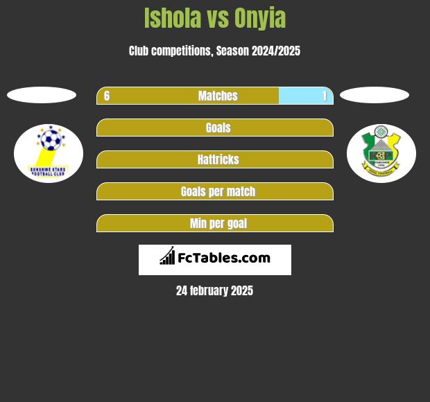 Ishola vs Onyia h2h player stats