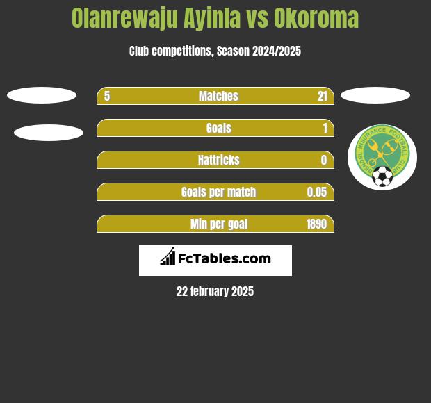 Olanrewaju Ayinla vs Okoroma h2h player stats