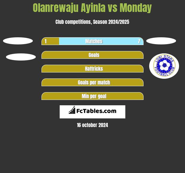 Olanrewaju Ayinla vs Monday h2h player stats