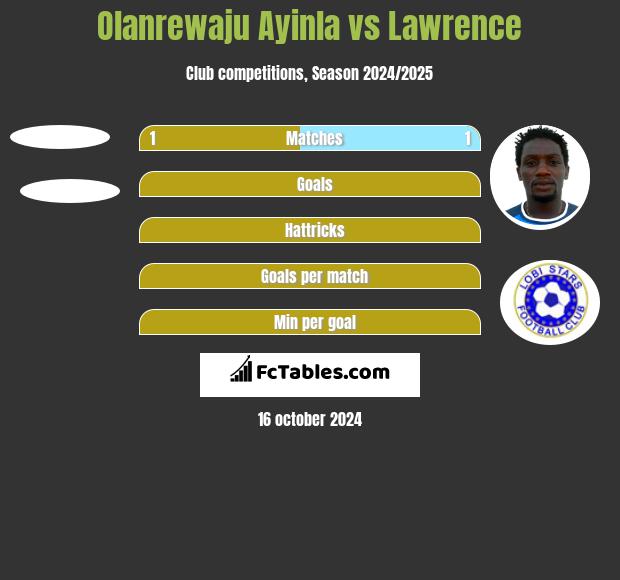 Olanrewaju Ayinla vs Lawrence h2h player stats