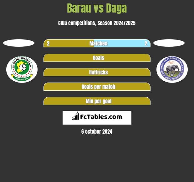 Barau vs Daga h2h player stats