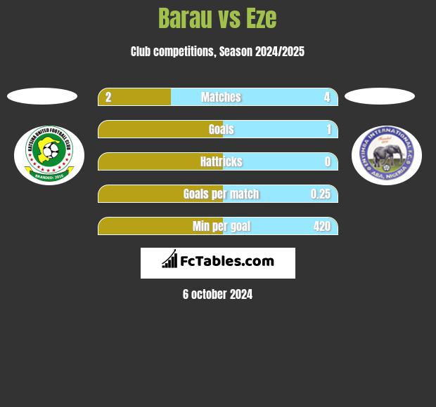 Barau vs Eze h2h player stats