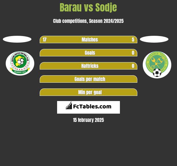 Barau vs Sodje h2h player stats