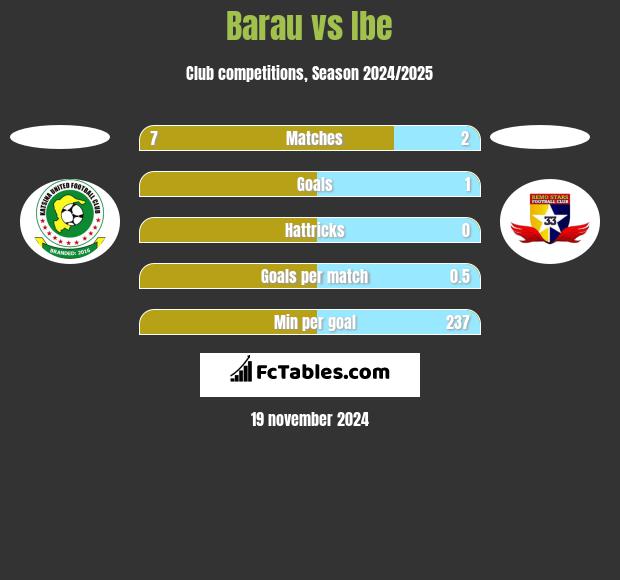 Barau vs Ibe h2h player stats