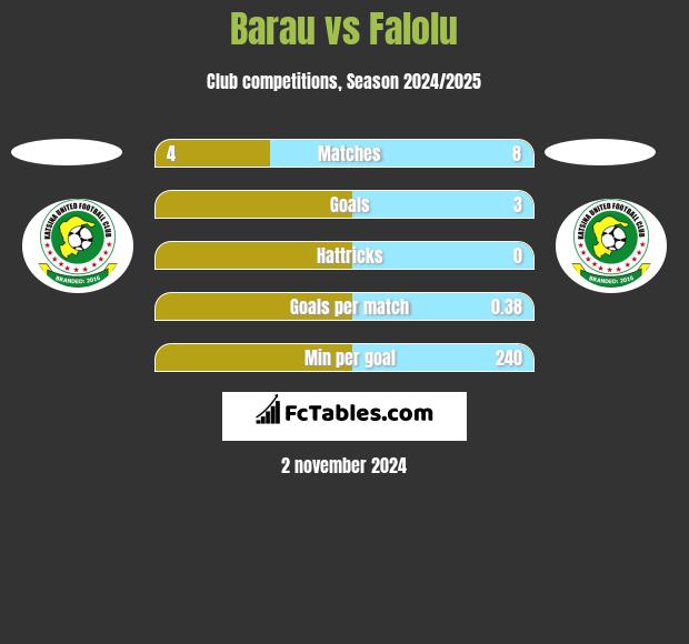 Barau vs Falolu h2h player stats