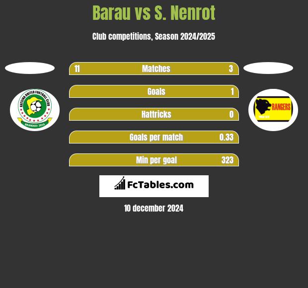 Barau vs S. Nenrot h2h player stats