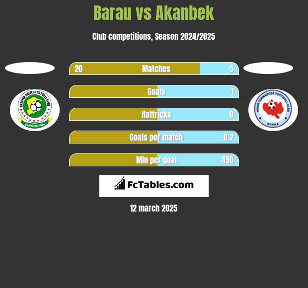 Barau vs Akanbek h2h player stats