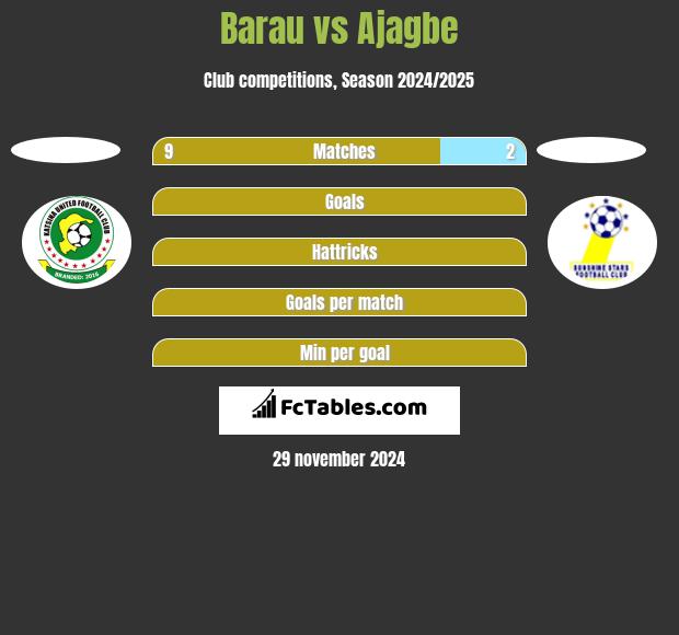 Barau vs Ajagbe h2h player stats