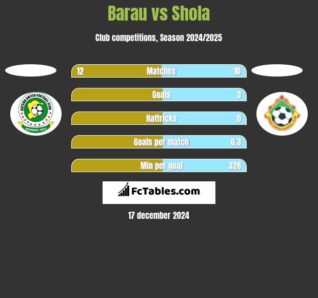 Barau vs Shola h2h player stats