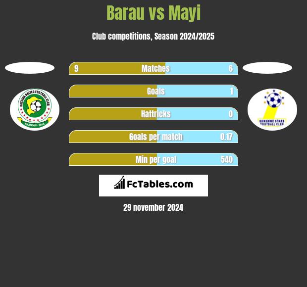 Barau vs Mayi h2h player stats