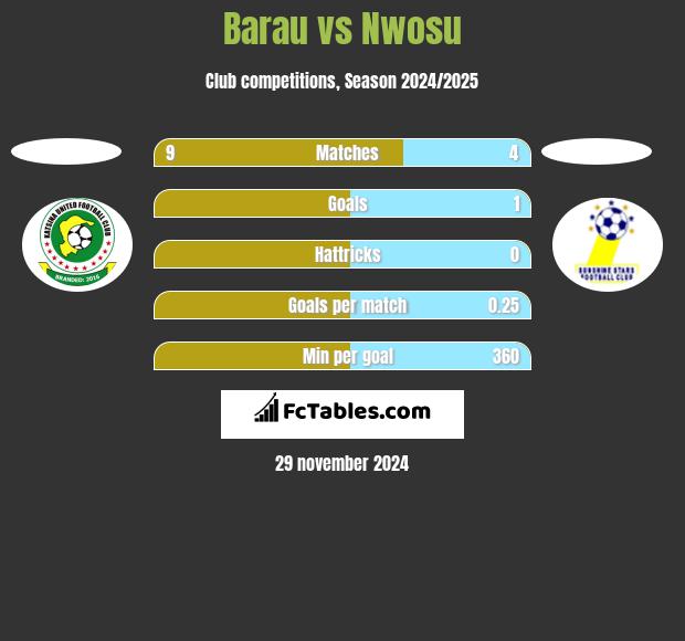 Barau vs Nwosu h2h player stats